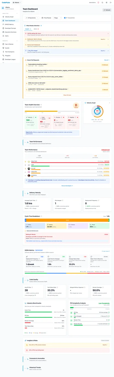 Team dashboard showing velocity metrics and cycle time breakdown