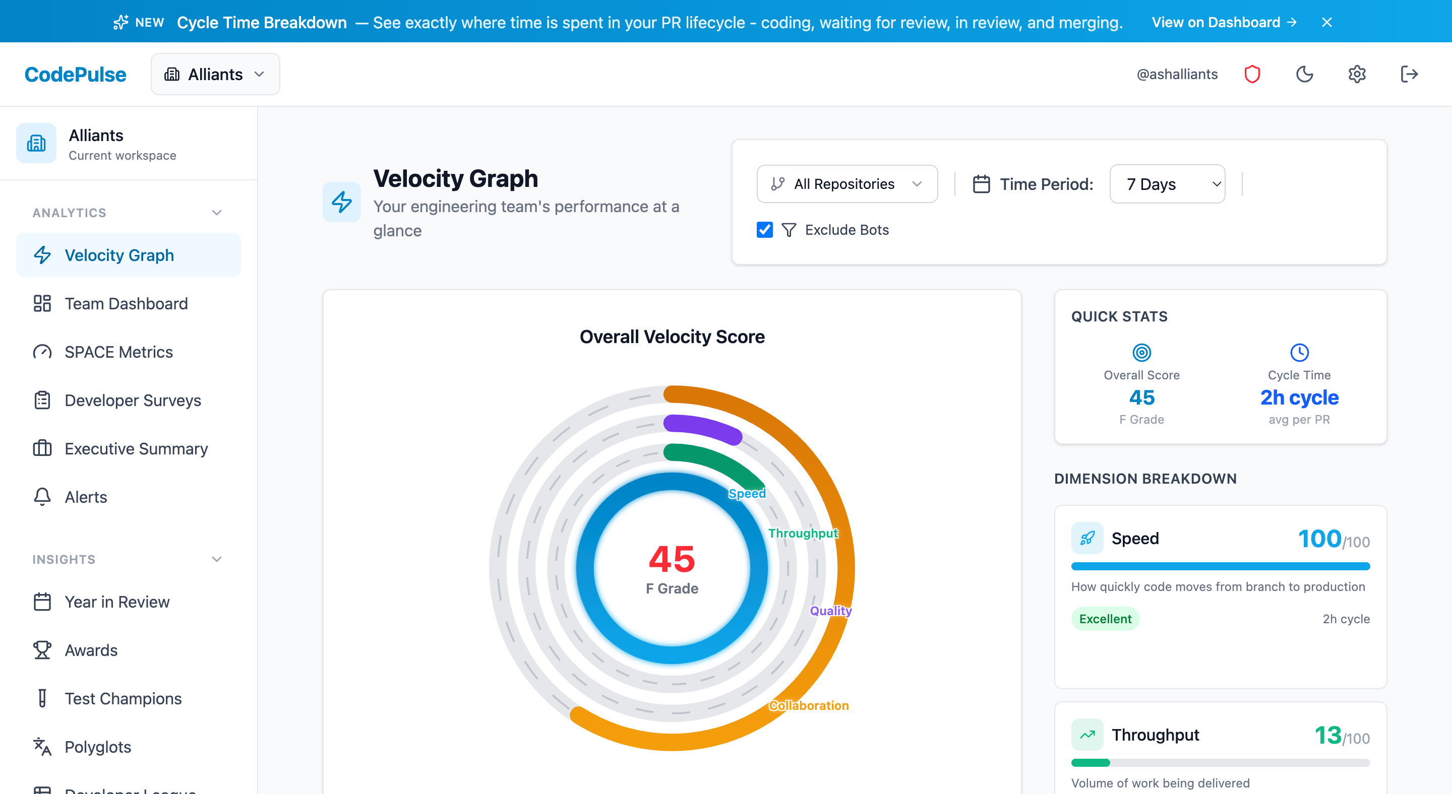 CodePulse Engineering Health Dashboard showing velocity metrics, cycle time breakdown, and team performance scores