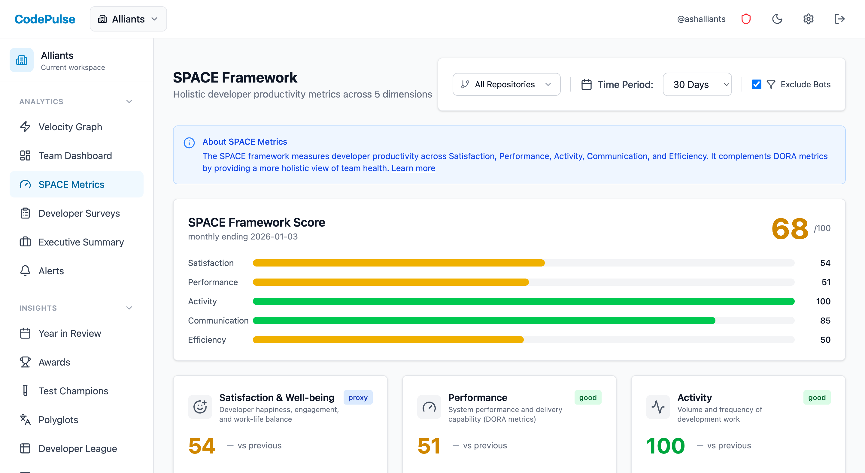 CodePulse SPACE Metrics dashboard showing DORA metrics integration with velocity, quality, and collaboration scores