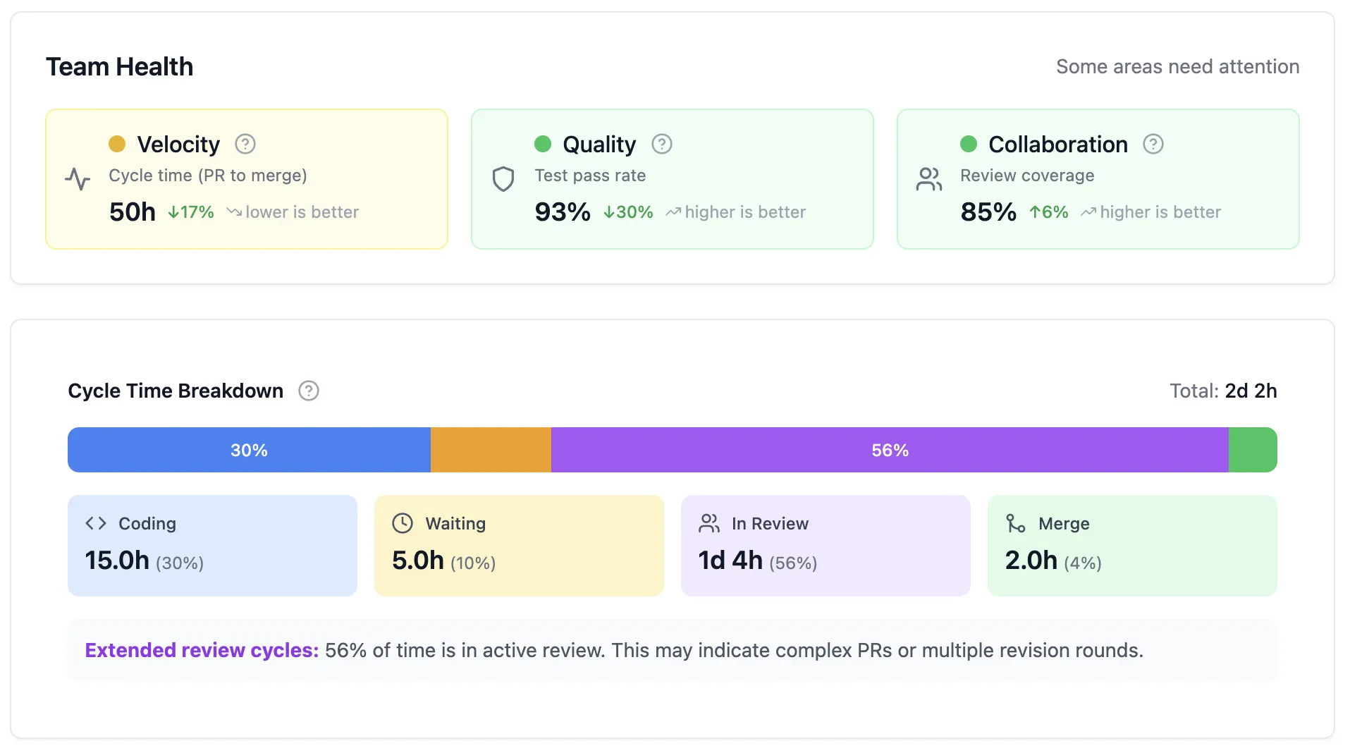 Executive engineering health dashboard